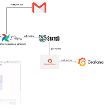 Data engineers : Data engineering project step by step