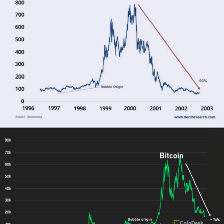 Market Minute: A simplistic comparison of two market bubbles