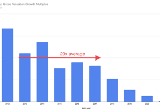 On the Y Combinator “premium” (2022 update)