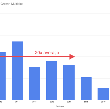 On the Y Combinator “premium” (2022 update)