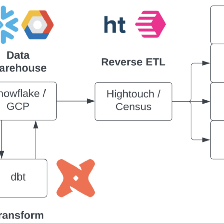 Data Systems Tend Towards Production