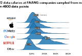 Data salaries at FAANG companies in 2022