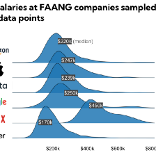 Data salaries at FAANG companies in 2022