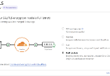 Cloudflare + Medium.com