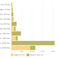 Is Vite Really Faster Than Webpack?