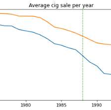 Causal Inference Using Synthetic Control